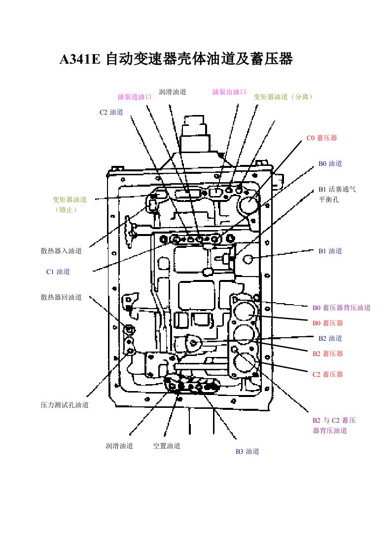 A341E主动变速器壳体油道及蓄压器