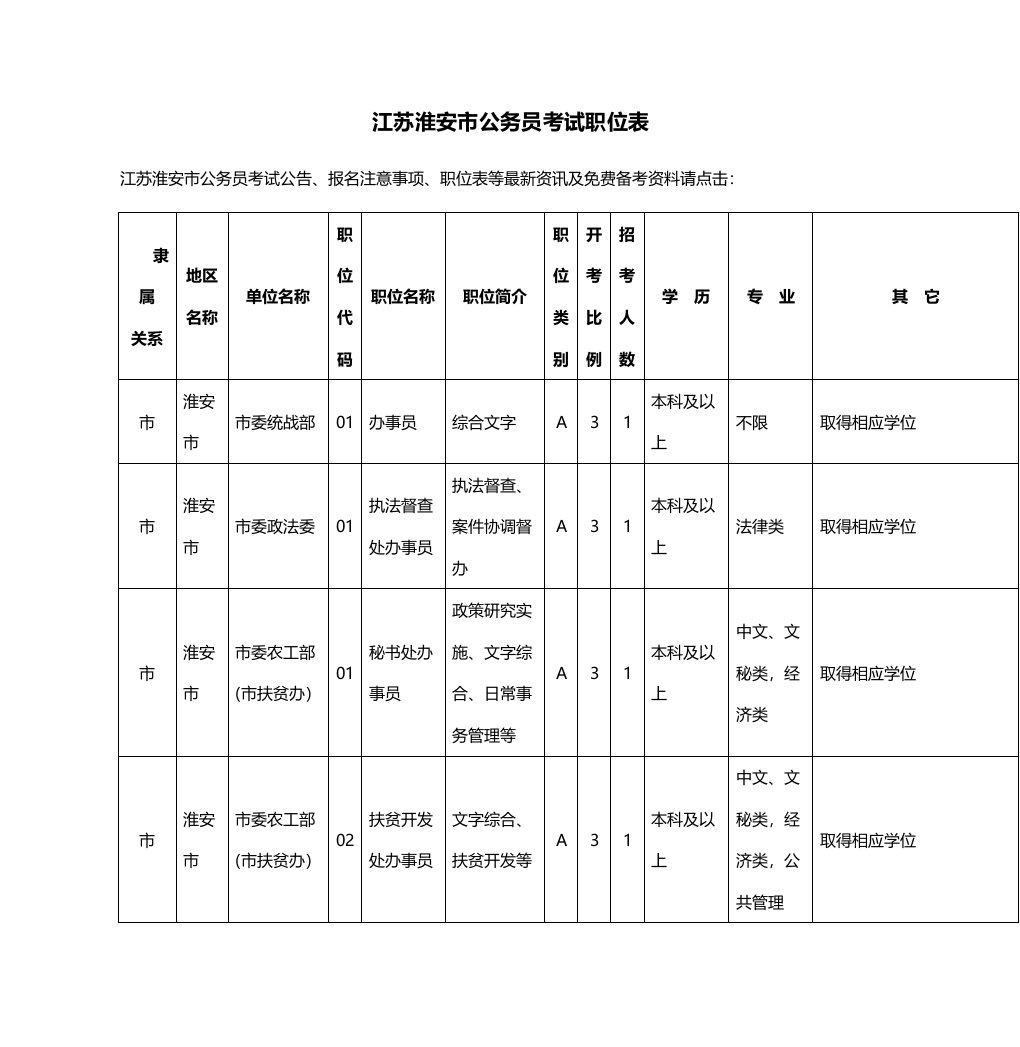 2020年度江苏淮安市公务员考试职位表