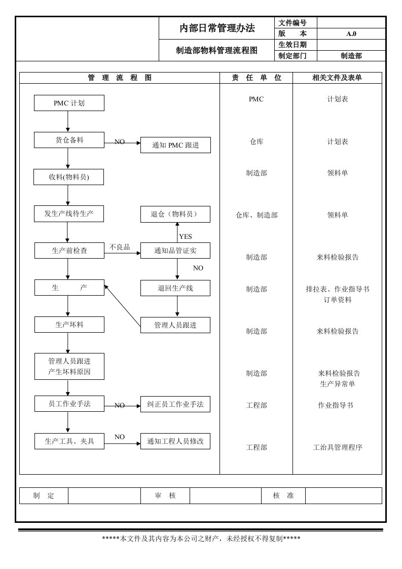 制造部管理流程图