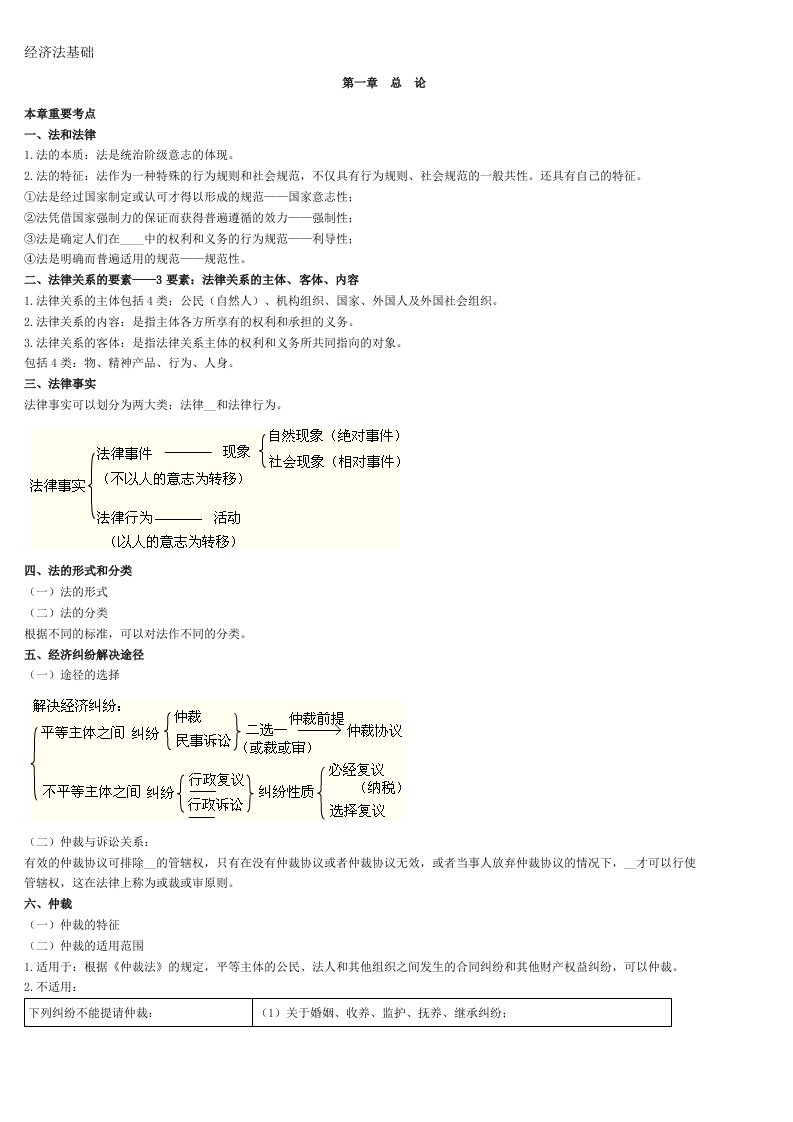 经济法基础重点