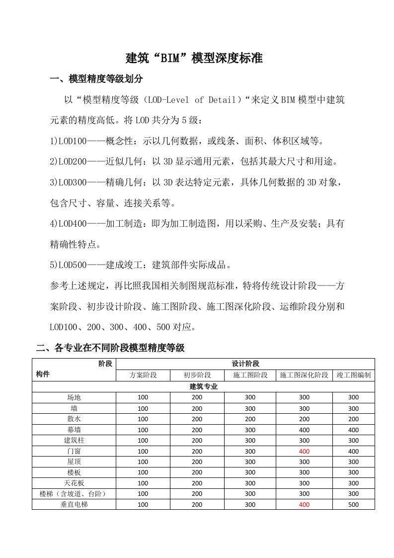 BIM模型深度标准