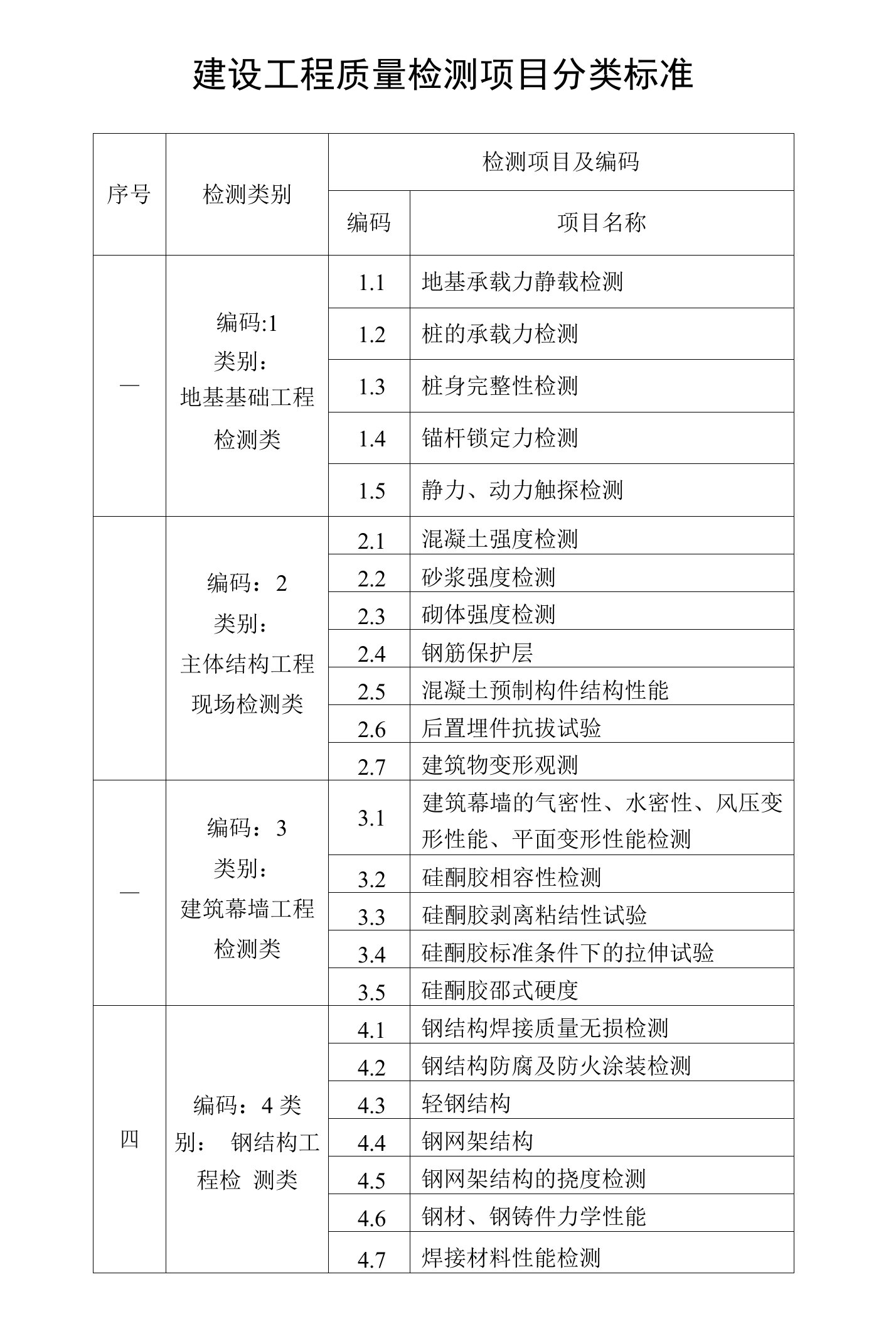 另建设工程质量检测项目分类标准