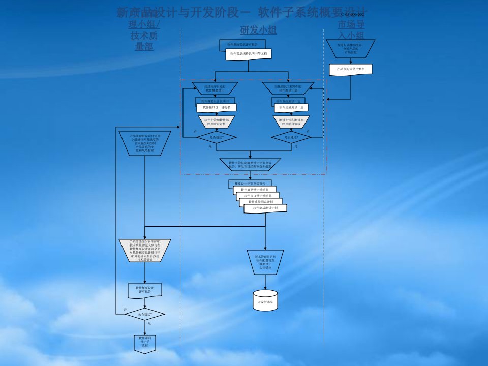 新产品设计与开发阶段流程