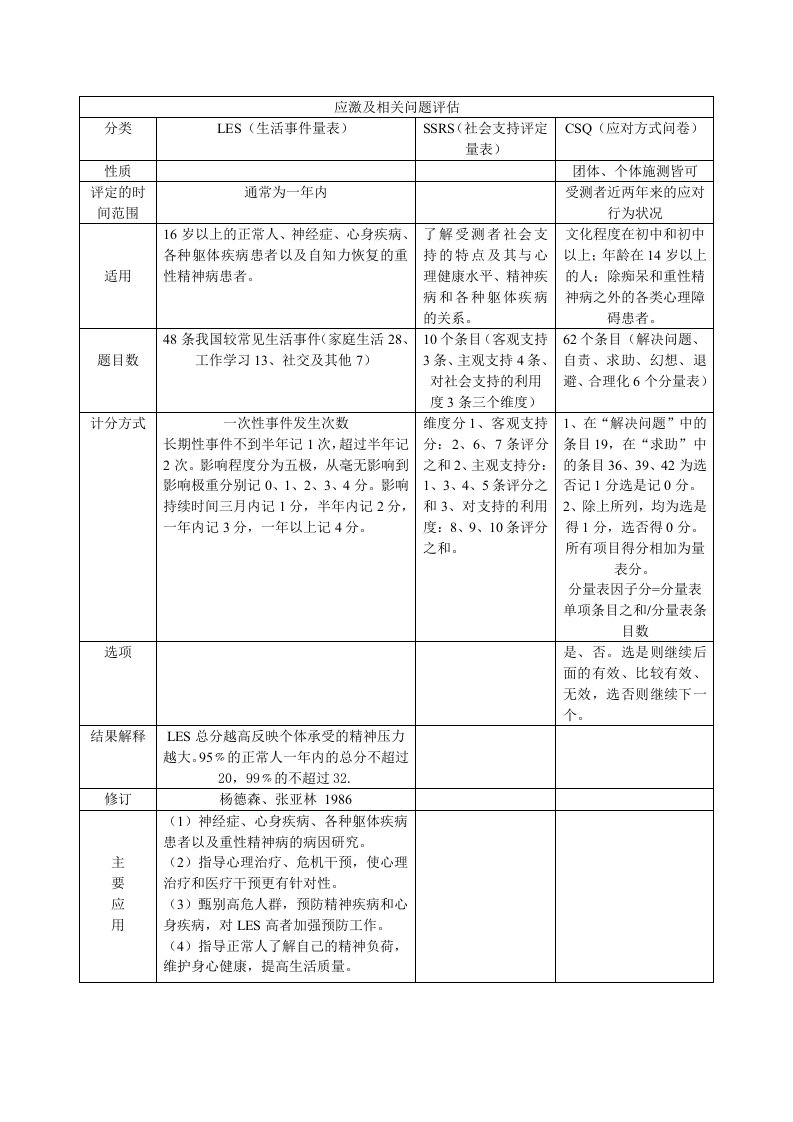 心理咨询师应激及相关问题评估量表汇总