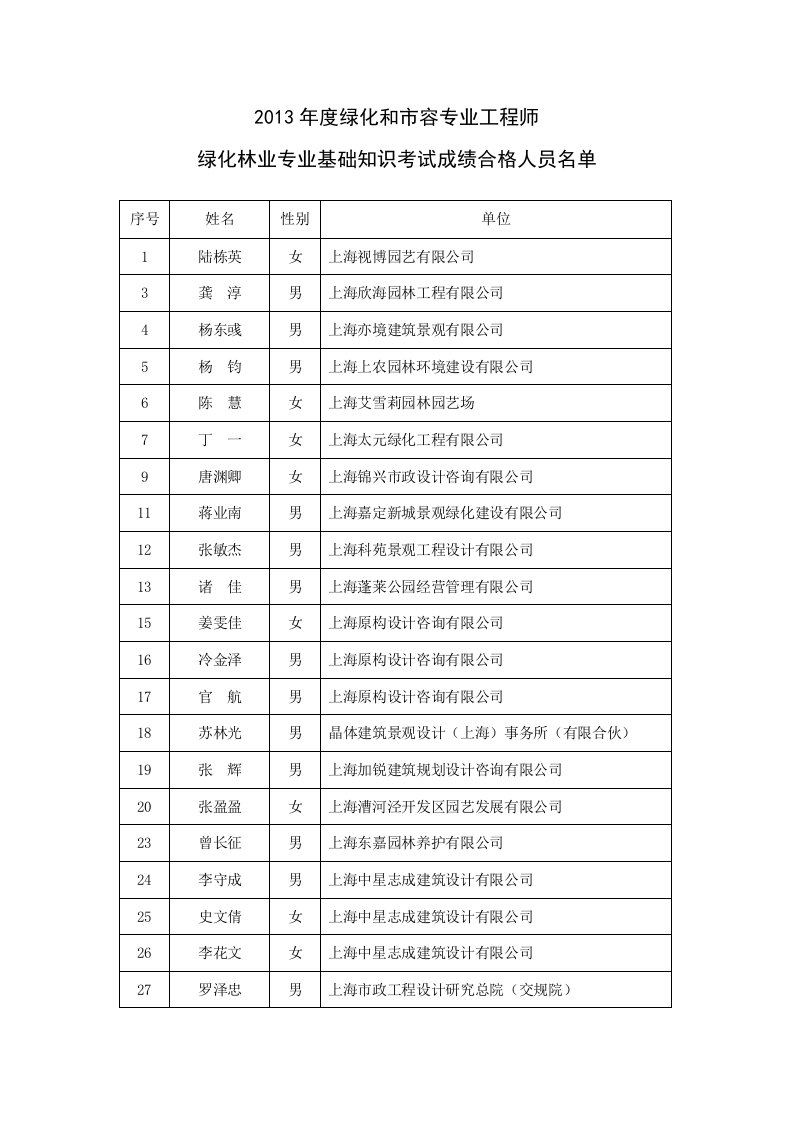 2013年度绿化和容专业工程师