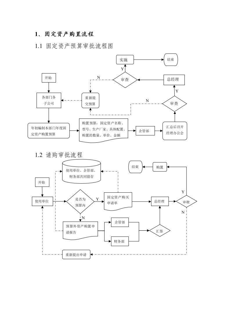 固定资产管理流程图