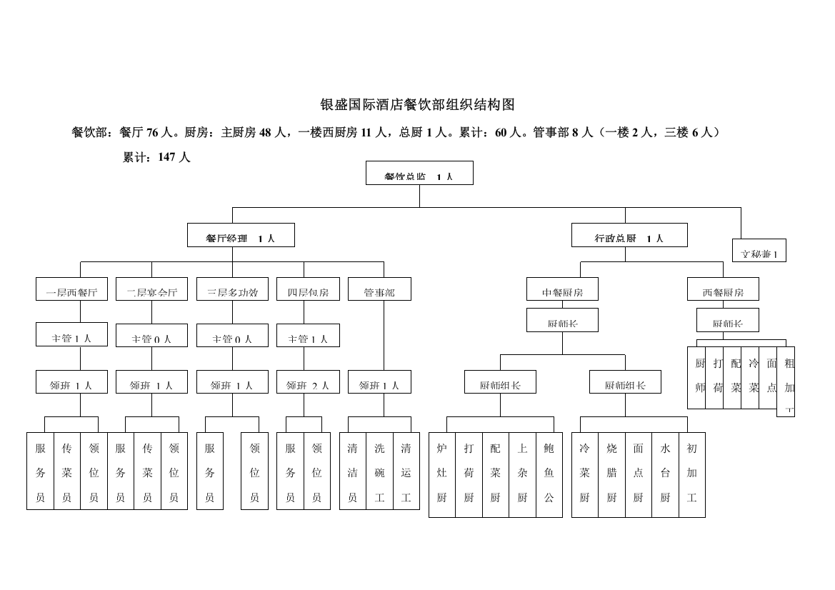 国际酒店餐饮部组织结构图模板