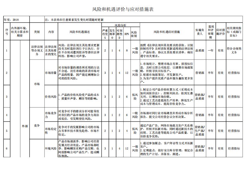 iatf16949风险和机遇评估分析表