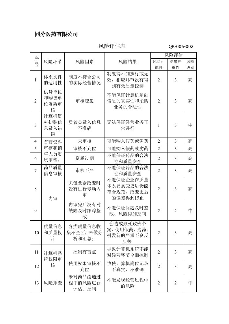 医药批发企业风险评估表