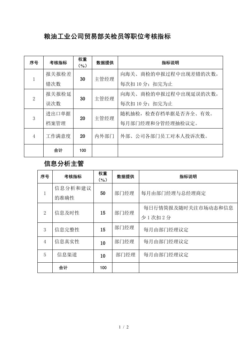 粮油工业公司贸易部关检员等职位考核指标