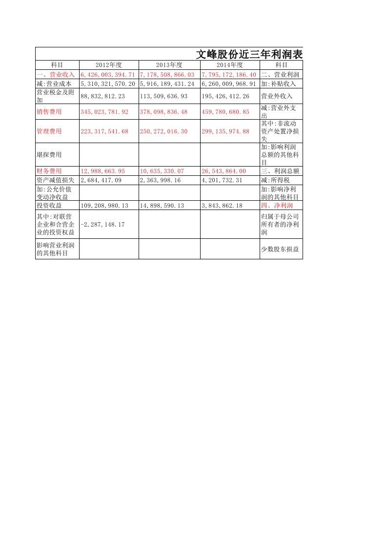 文峰股份近三年利润表