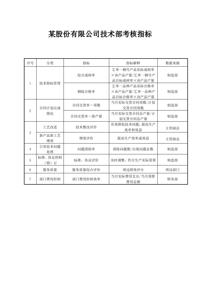 绩效考核-某股份有限公司技术部考核指标