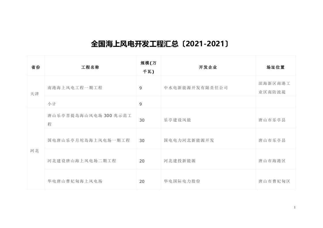 全国海上风电开发项目汇总