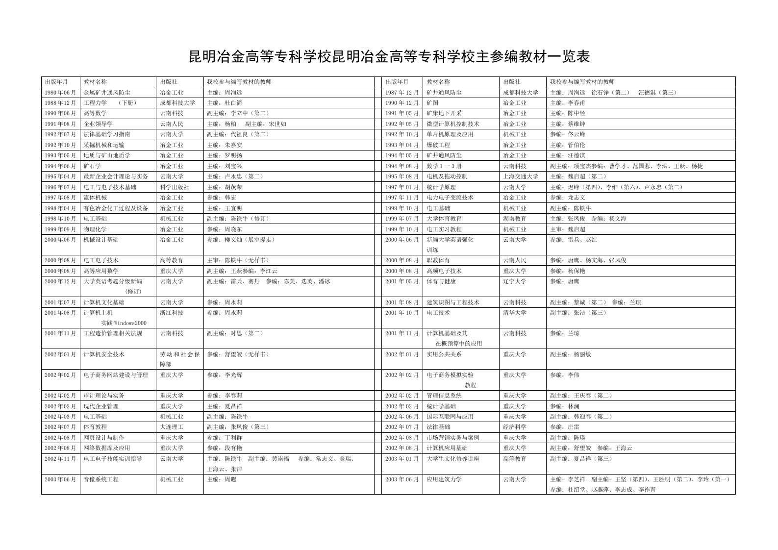 昆明冶金高等专科学昆明冶金高等专科学校主参编教材一览表