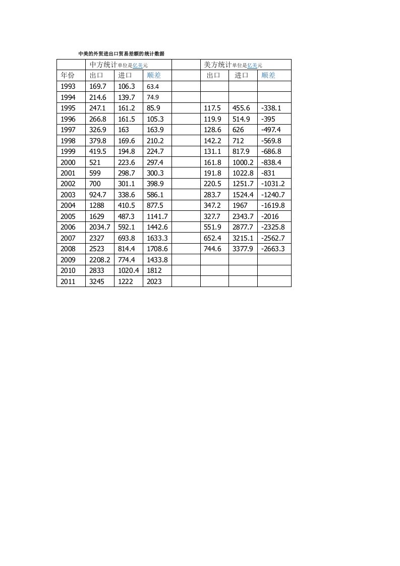 中美的外贸进出口贸易差额的统计数据