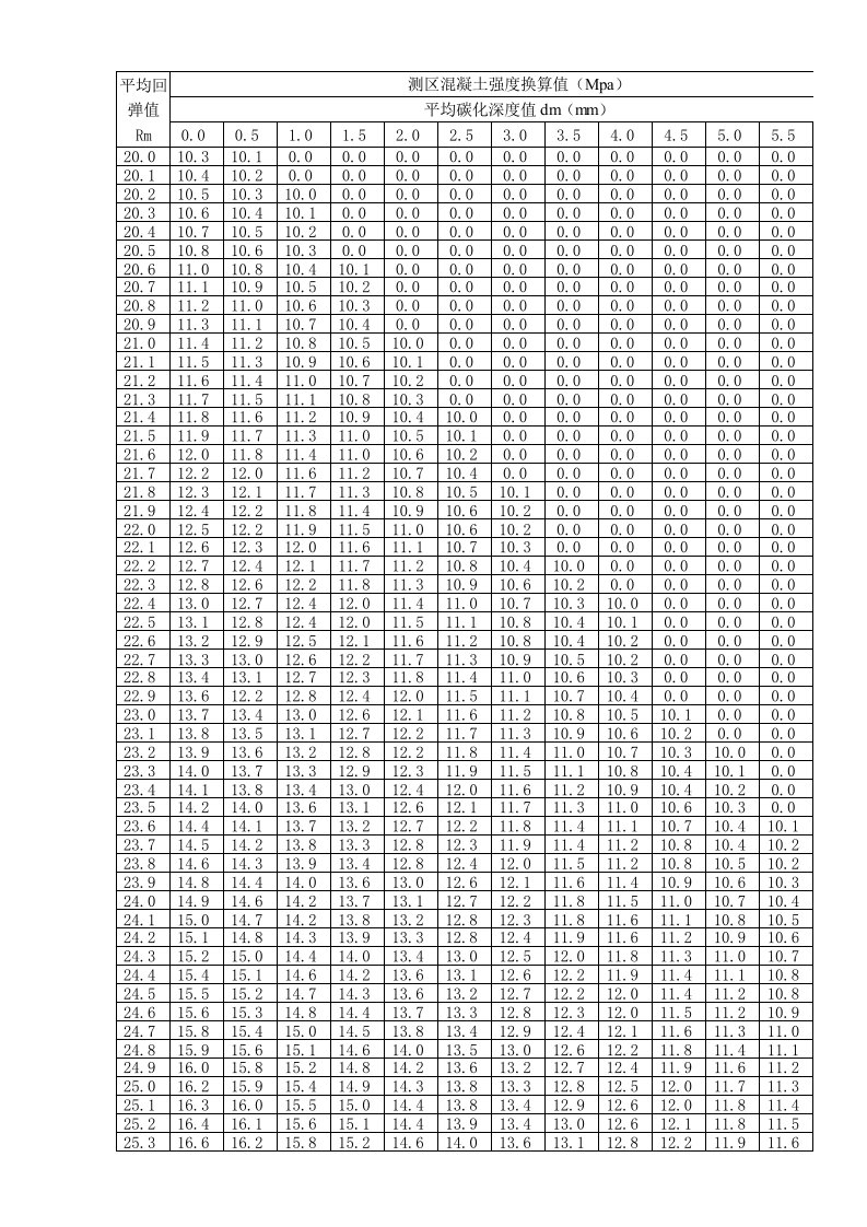 最强回弹(采用JGJT23-2011新规范表格1)