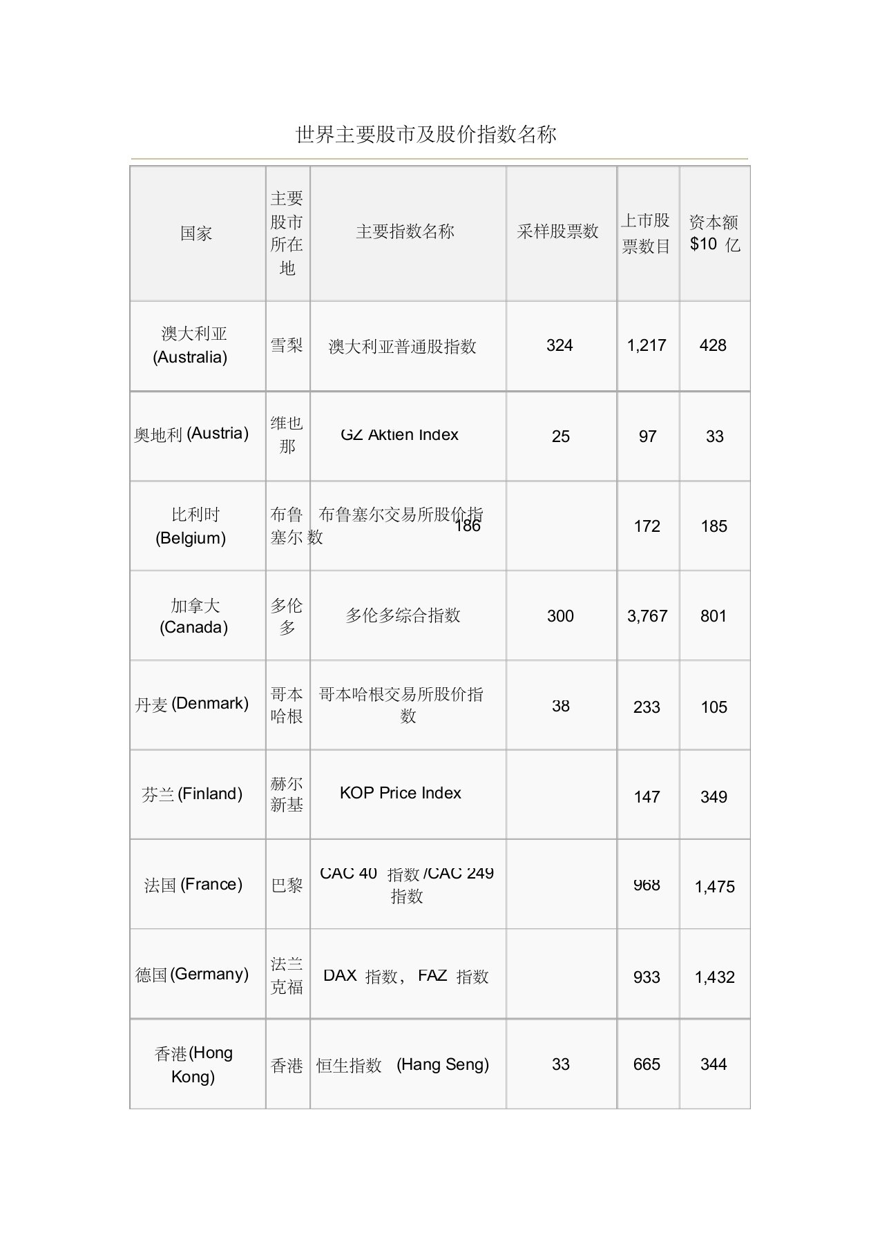 世界主要股市及股价指数名称