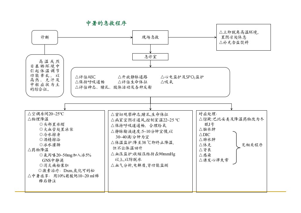 急诊抢救流程图