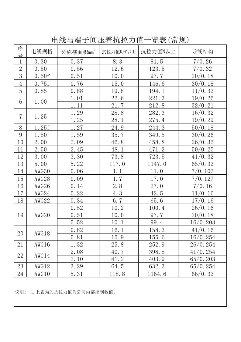 电线与端子间压着抗拉力值一览表(常规)