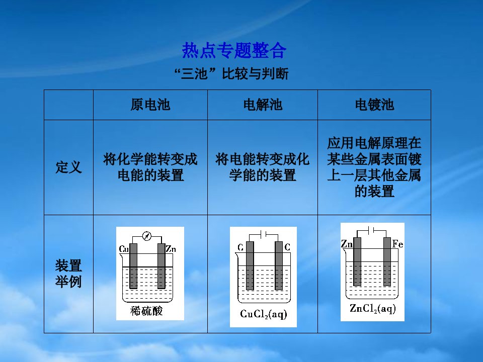 高考化学第一轮复习