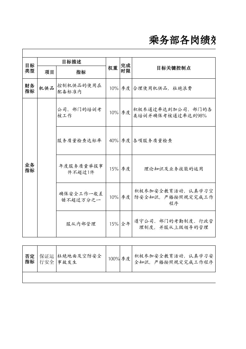 绩效管理表格-航空物流公司乘务员绩效考核表