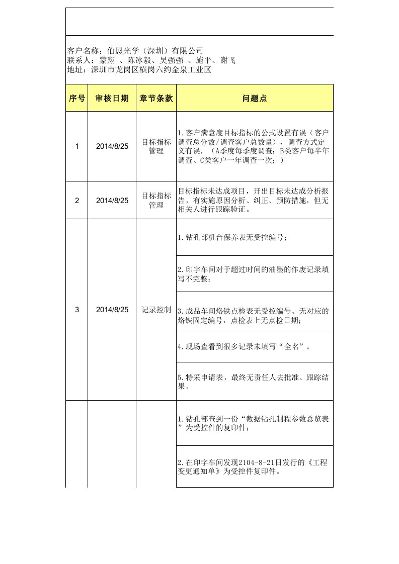 供应商现场稽核问题点