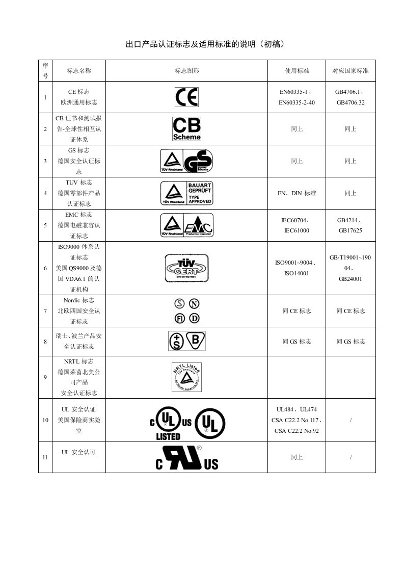 出口产品认证标志说明及对应国家标准