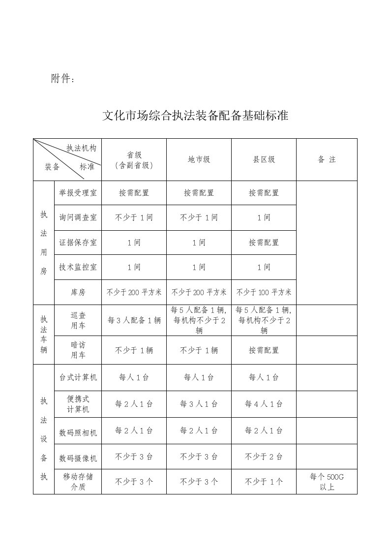 文化市场综合执法装备配备基础标准