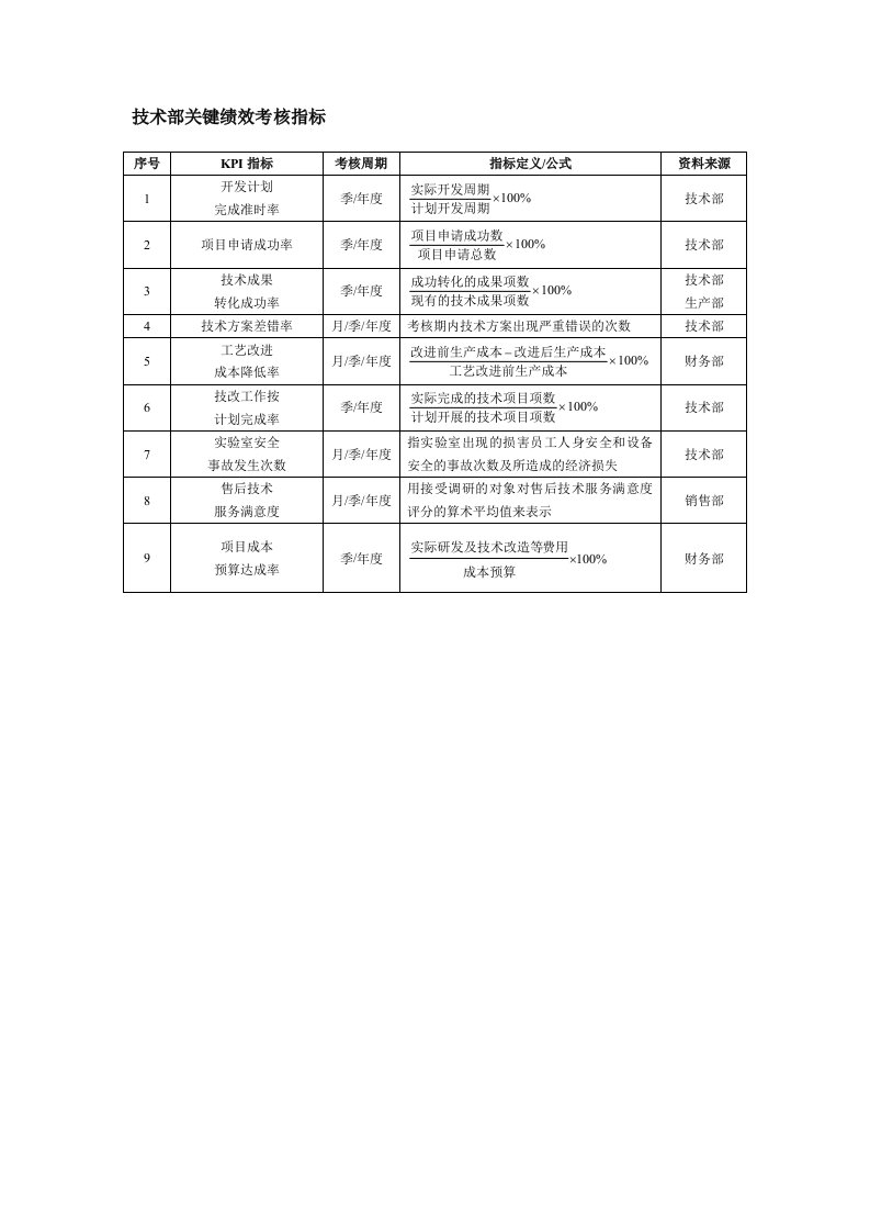 技术部关键绩效考核指标