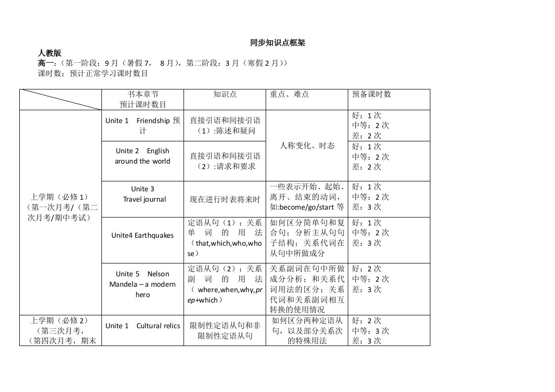 人教版高中英语知识点框架资料