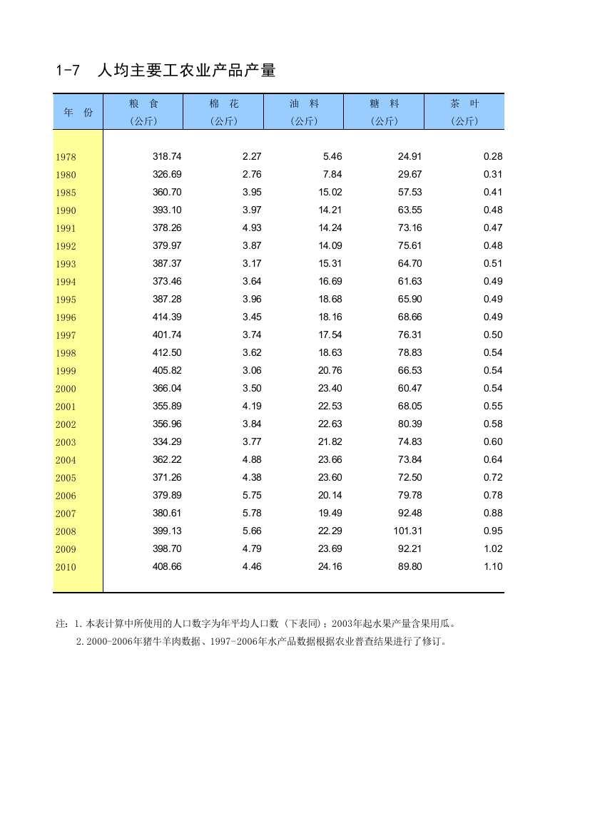 中国统计年鉴B0107c