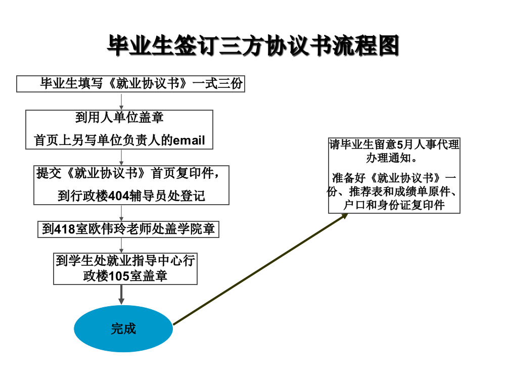 毕业生签订三方协议书流程图