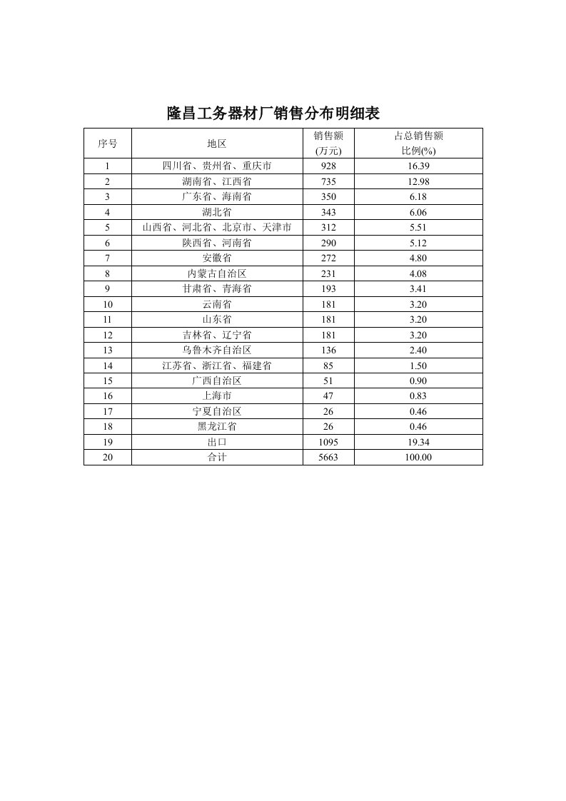 隆昌工务器材厂销售分布明细表