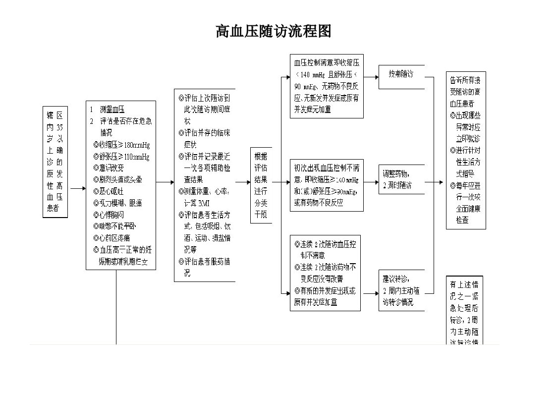 高血压、糖尿病筛查流程