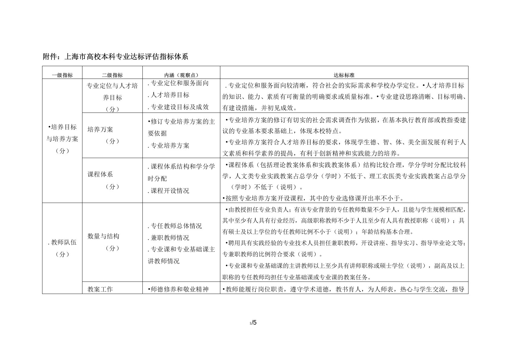 上海市高校本科专业达标评估指标体系