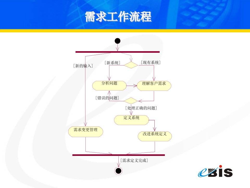 RUP工作流程