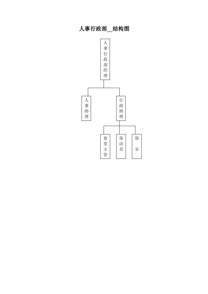 行政人事部岗位职责(1)