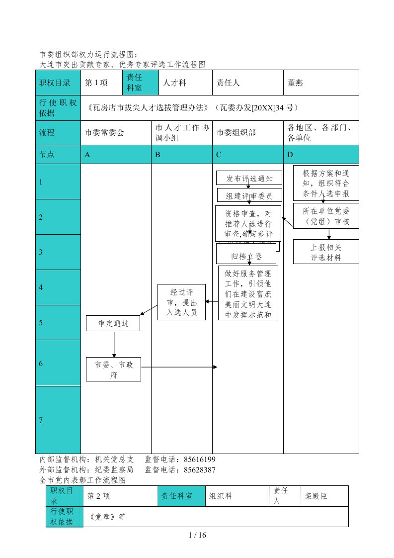 市委组织部权力运行流程图[001]