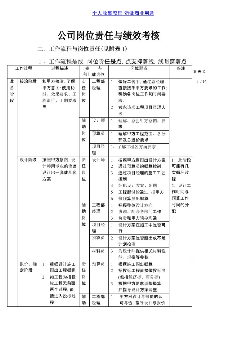 装饰公司绩效考核岗位职责