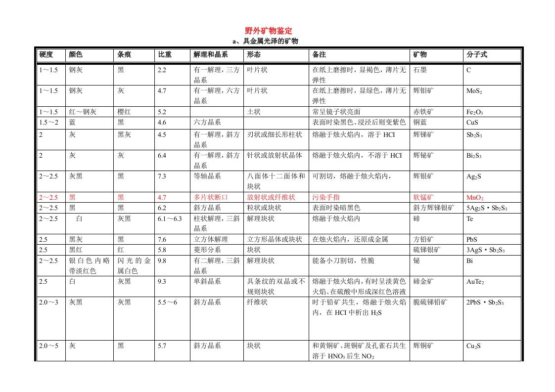 野外矿物鉴定手册