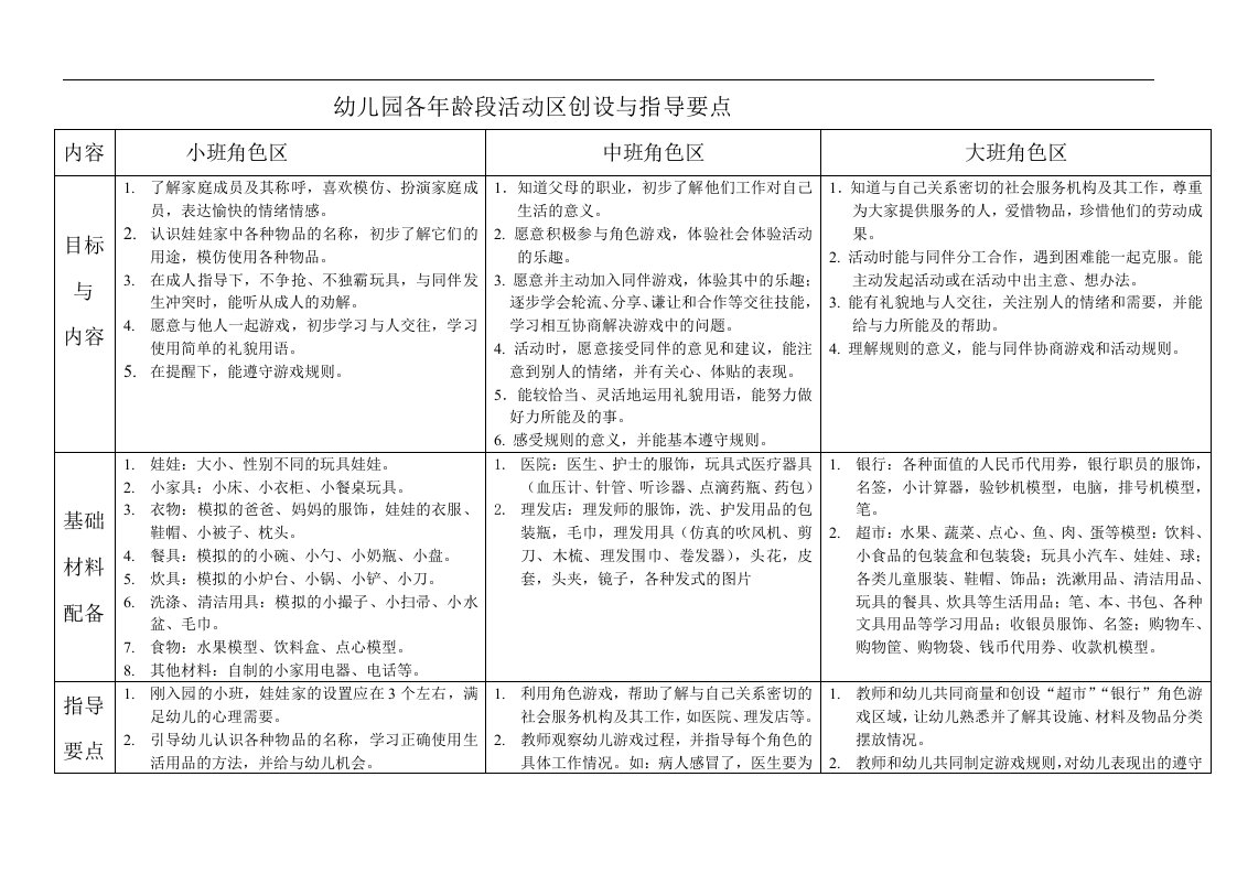 幼儿园各年龄段活动区创设和指导要点