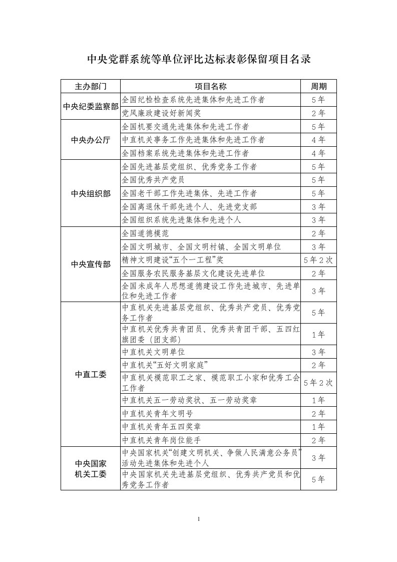 中央机关等单位评比达标表彰保留项目名录