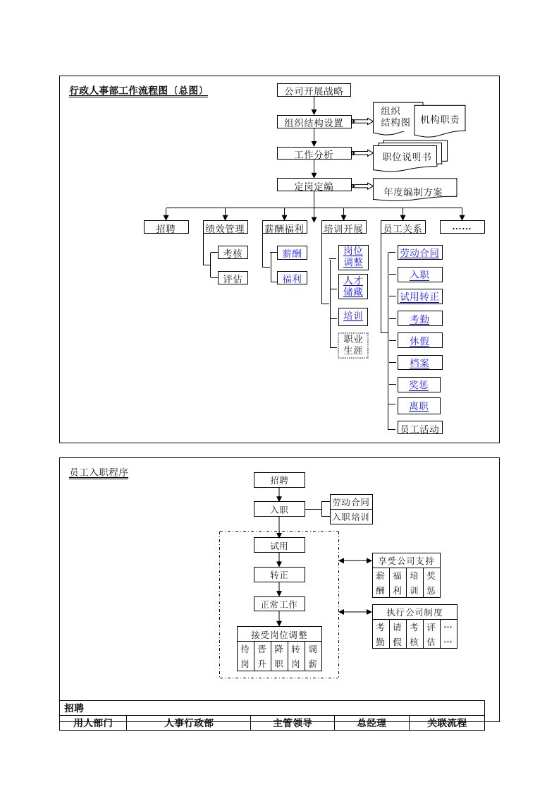 人事行政部工作流程