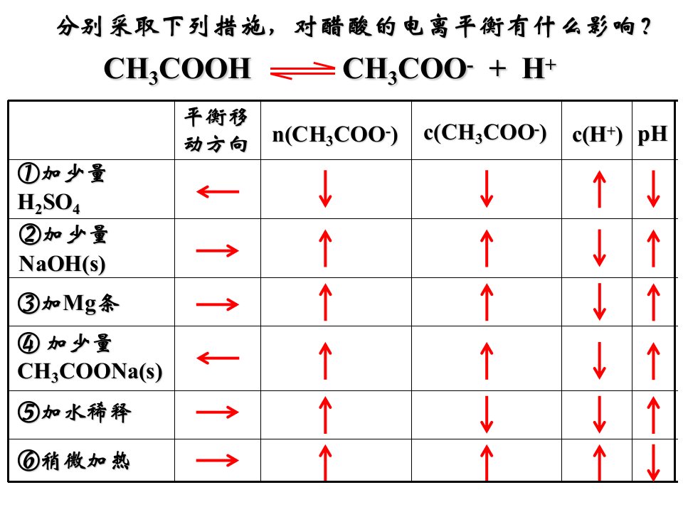 弱电解质的电离自制ppt课件