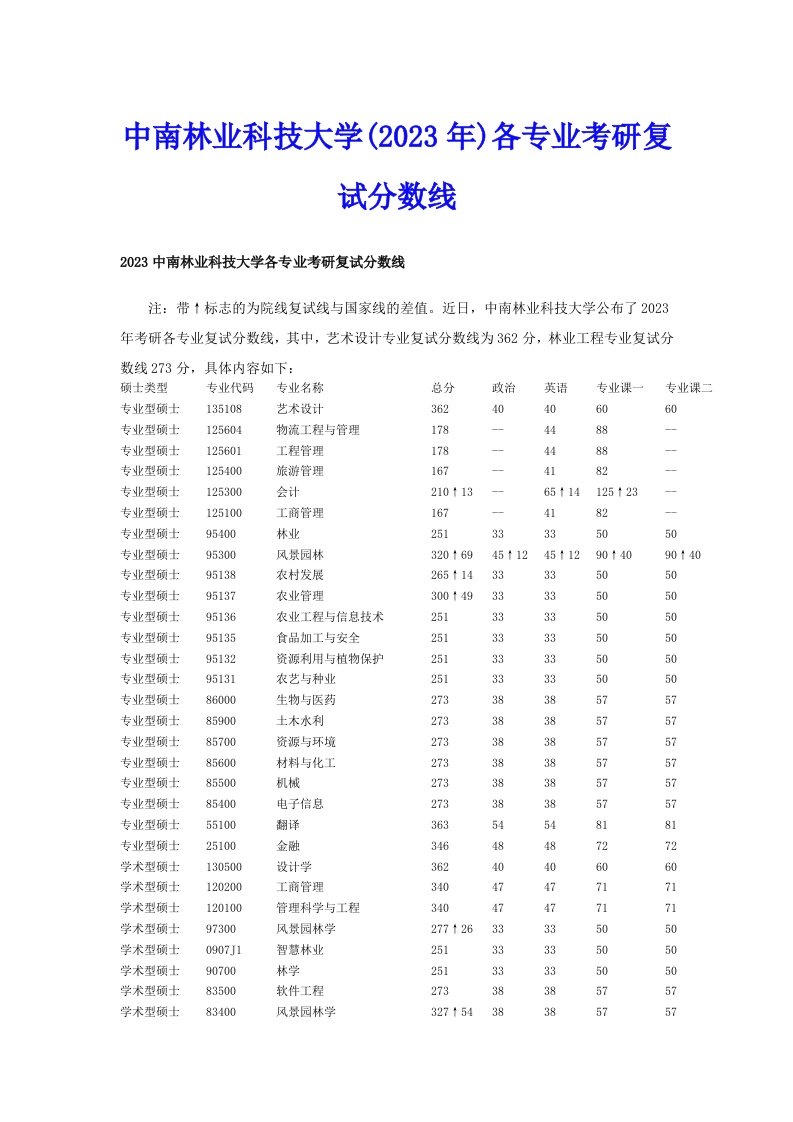 中南林业科技大学(2023年)各专业考研复试分数线