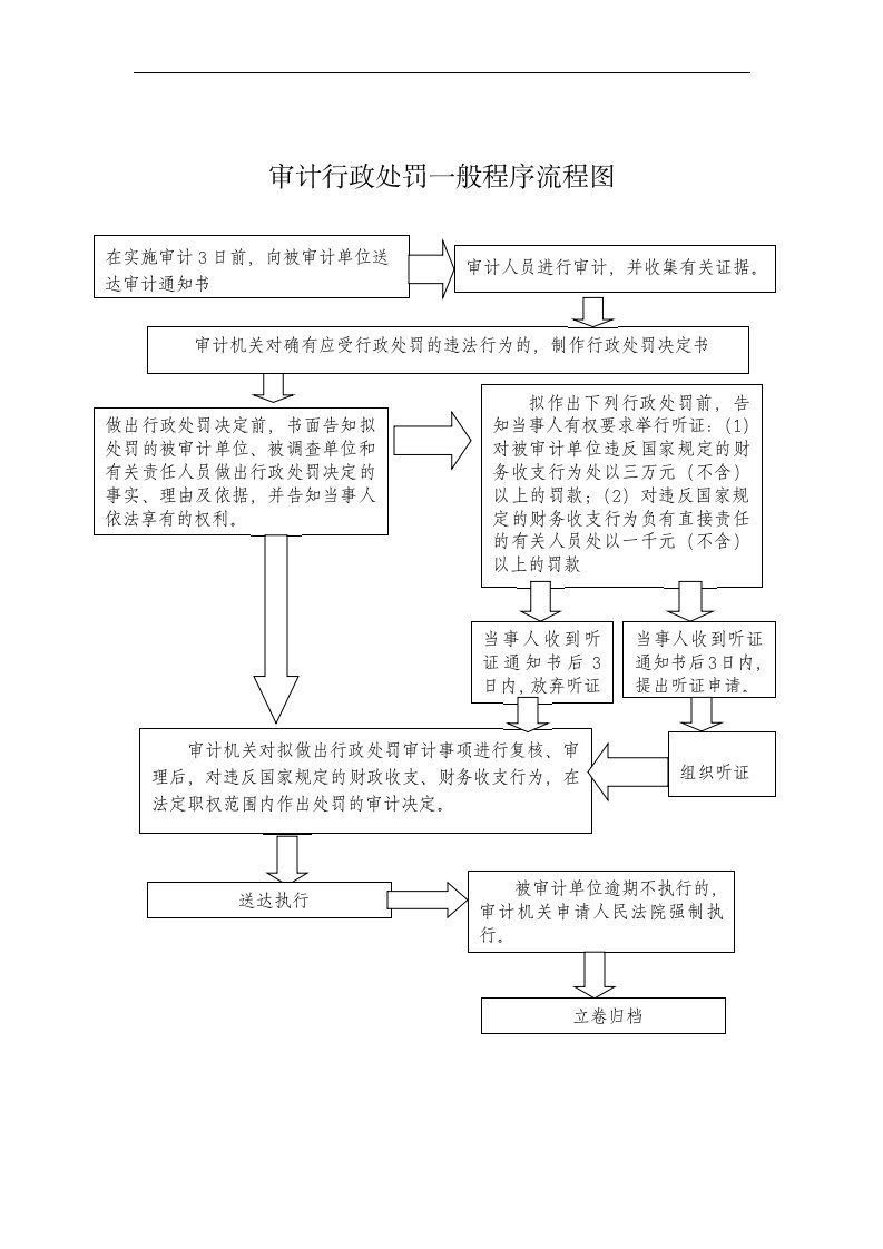 审计行政处罚一般程序流程图