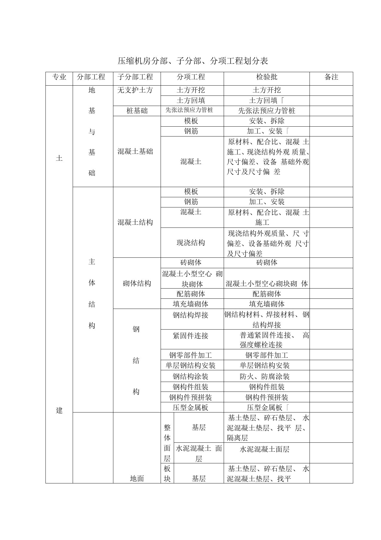 分部、子分部、分项工程划分表