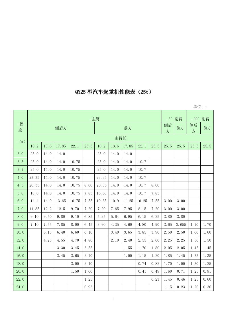 25吨汽车式吊车起重性能表