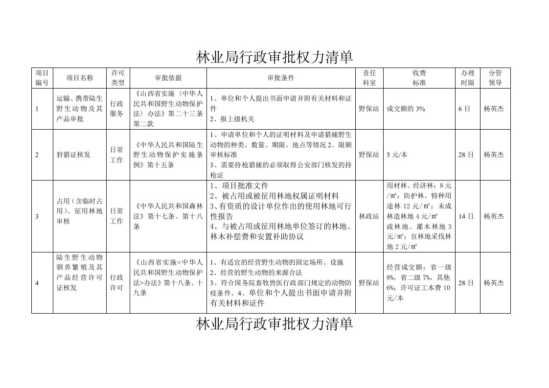 林业局行政审批权力清单