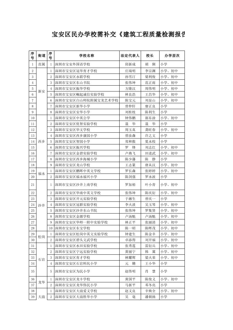 工程质量-宝安区民办学校需补交建筑工程质量检测报告及消